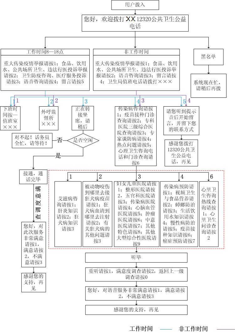 IVR流程