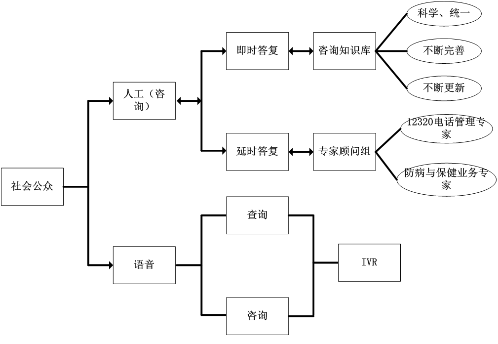 咨询流程