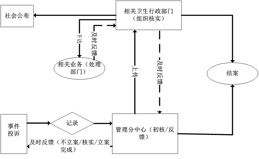 投诉流程