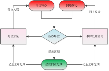 转办子流程