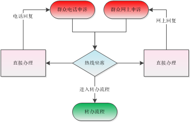 受理子流程