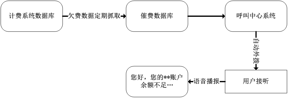 催缴费