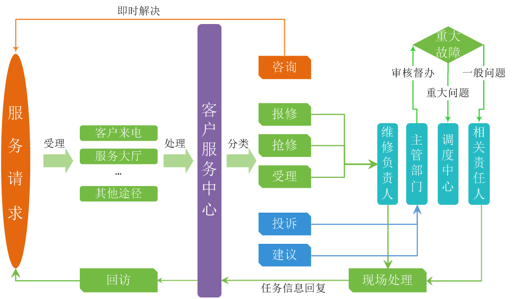 业务流程图