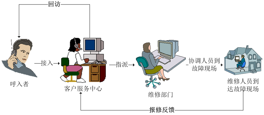 报修