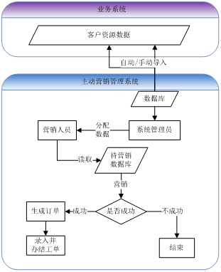 主动营销业务流程
