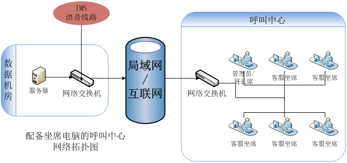 主动营销网络拓扑图