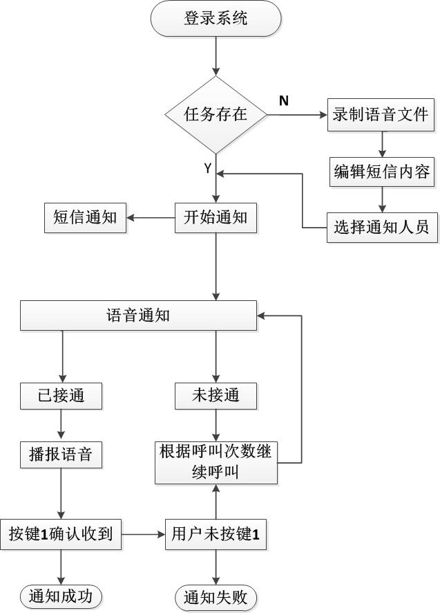 智能语音通知