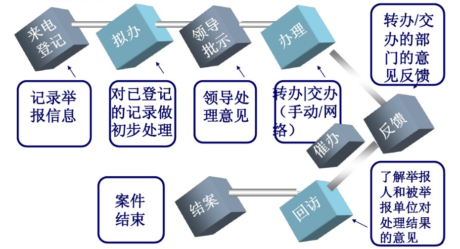 业务流程图