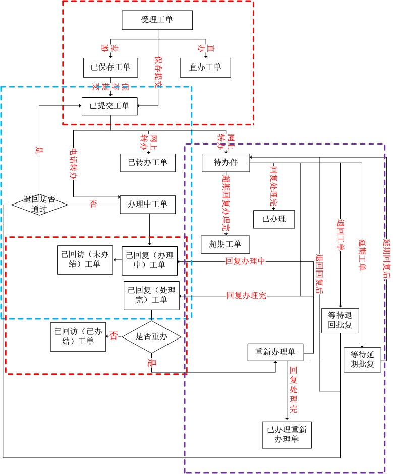 业务流程图