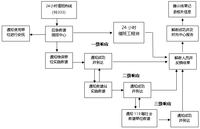 故障处理流程