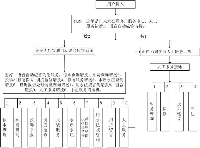 IVR语音流程