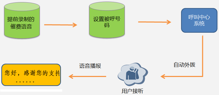 催缴费